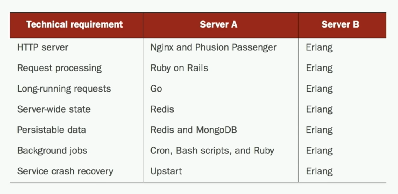 Architecture comparison